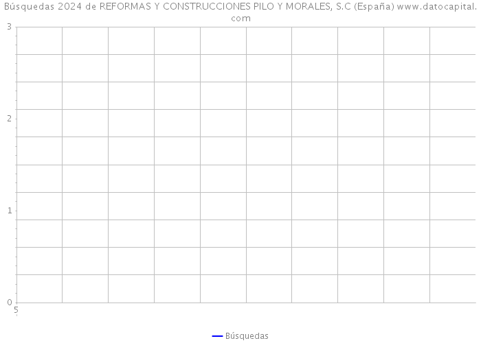 Búsquedas 2024 de REFORMAS Y CONSTRUCCIONES PILO Y MORALES, S.C (España) 