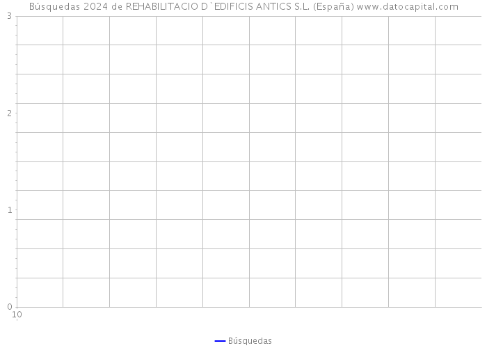 Búsquedas 2024 de REHABILITACIO D`EDIFICIS ANTICS S.L. (España) 