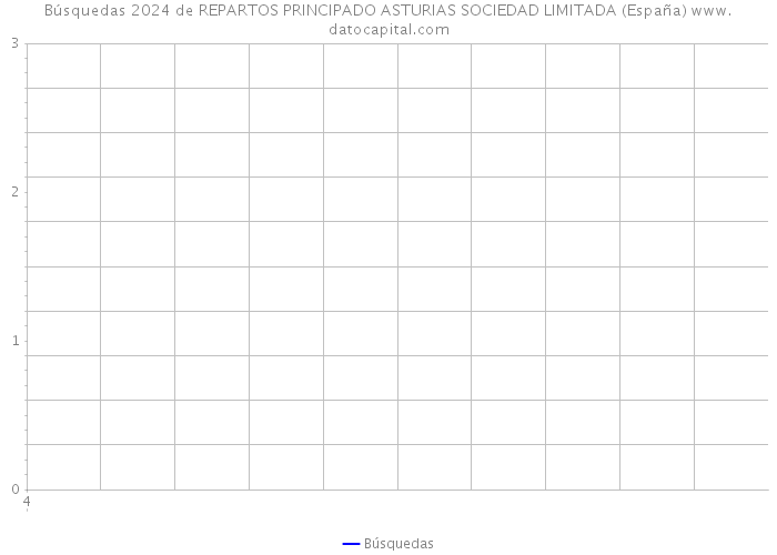 Búsquedas 2024 de REPARTOS PRINCIPADO ASTURIAS SOCIEDAD LIMITADA (España) 