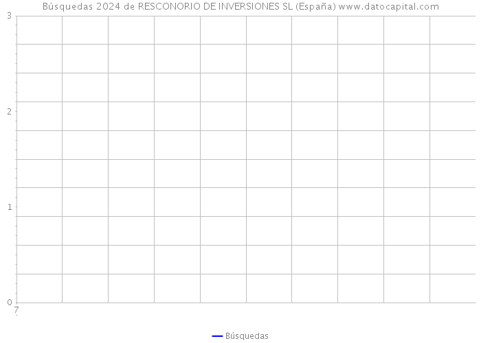 Búsquedas 2024 de RESCONORIO DE INVERSIONES SL (España) 