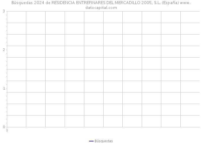 Búsquedas 2024 de RESIDENCIA ENTREPINARES DEL MERCADILLO 2005, S.L. (España) 