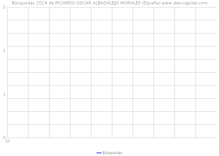 Búsquedas 2024 de RICARDO OSCAR ALBADALEJO MORALES (España) 