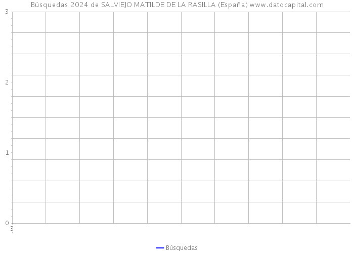 Búsquedas 2024 de SALVIEJO MATILDE DE LA RASILLA (España) 