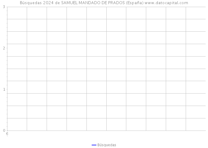 Búsquedas 2024 de SAMUEL MANDADO DE PRADOS (España) 