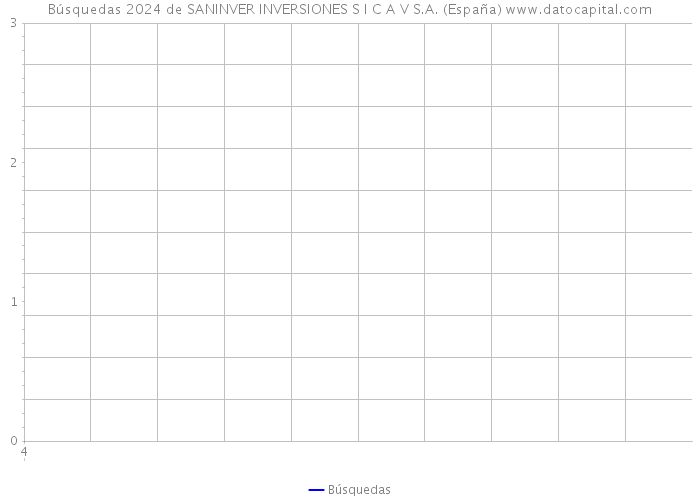 Búsquedas 2024 de SANINVER INVERSIONES S I C A V S.A. (España) 