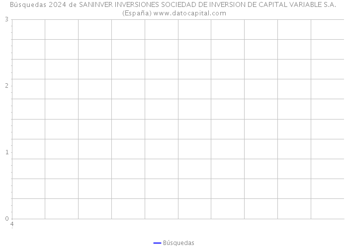 Búsquedas 2024 de SANINVER INVERSIONES SOCIEDAD DE INVERSION DE CAPITAL VARIABLE S.A. (España) 