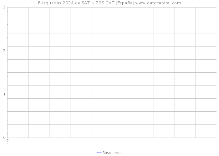 Búsquedas 2024 de SAT N 796 CAT (España) 
