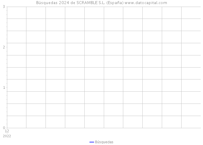 Búsquedas 2024 de SCRAMBLE S.L. (España) 