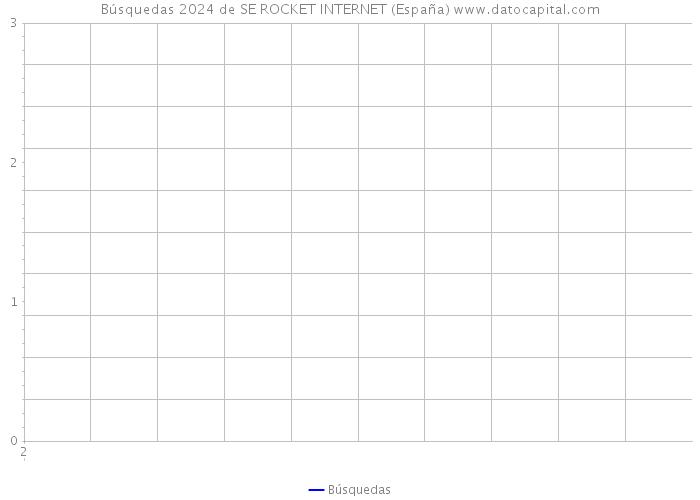 Búsquedas 2024 de SE ROCKET INTERNET (España) 