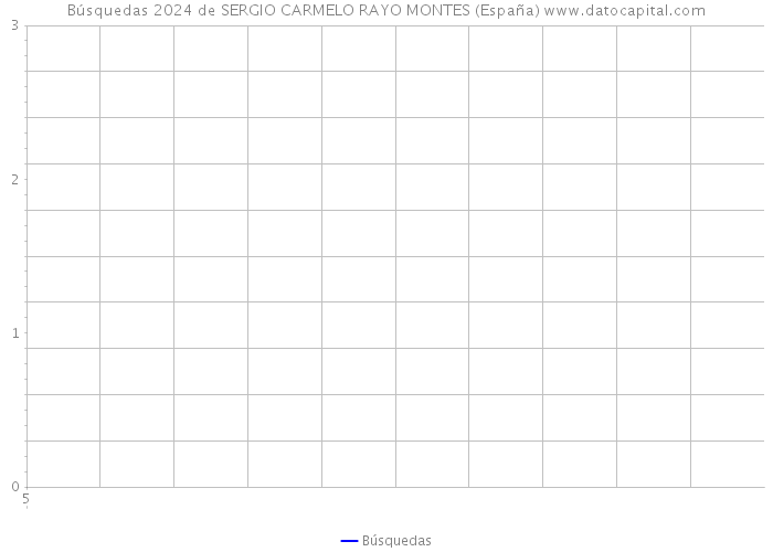 Búsquedas 2024 de SERGIO CARMELO RAYO MONTES (España) 