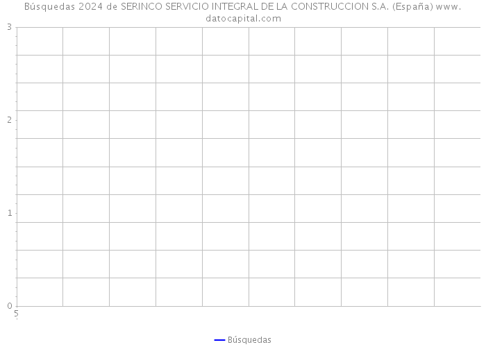 Búsquedas 2024 de SERINCO SERVICIO INTEGRAL DE LA CONSTRUCCION S.A. (España) 