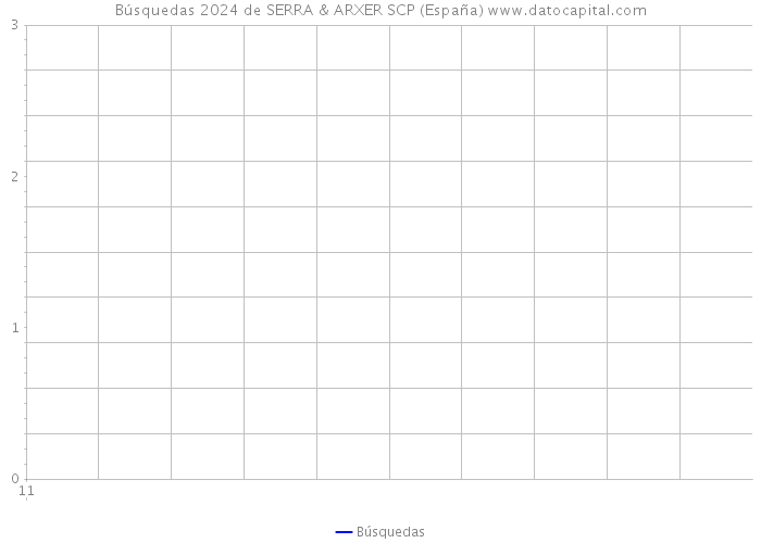Búsquedas 2024 de SERRA & ARXER SCP (España) 