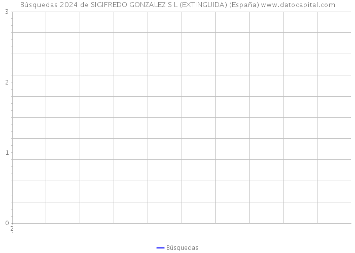Búsquedas 2024 de SIGIFREDO GONZALEZ S L (EXTINGUIDA) (España) 