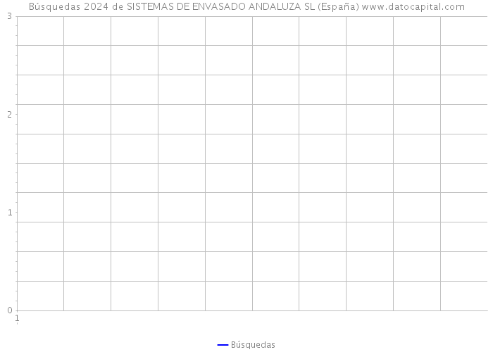 Búsquedas 2024 de SISTEMAS DE ENVASADO ANDALUZA SL (España) 