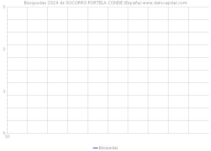 Búsquedas 2024 de SOCORRO PORTELA CONDE (España) 