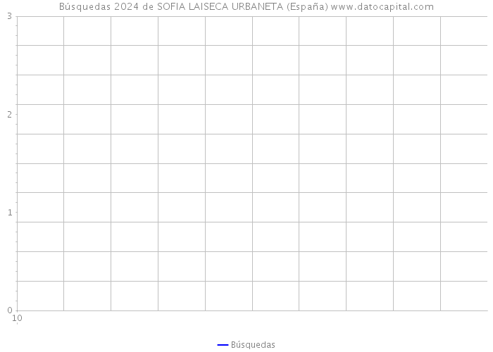 Búsquedas 2024 de SOFIA LAISECA URBANETA (España) 