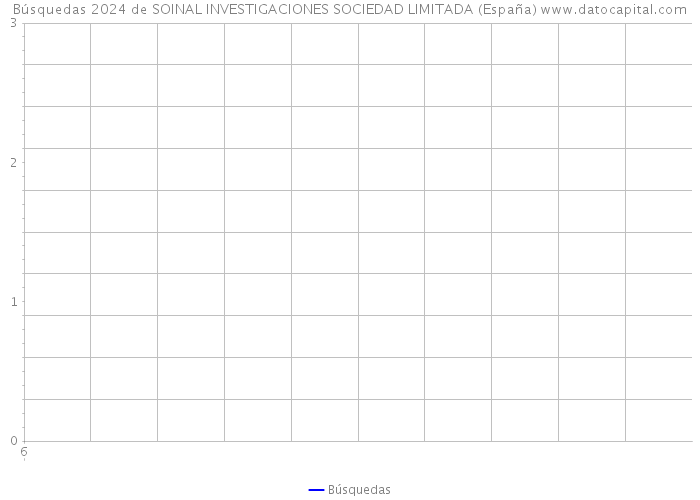 Búsquedas 2024 de SOINAL INVESTIGACIONES SOCIEDAD LIMITADA (España) 