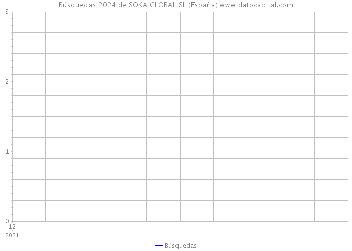 Búsquedas 2024 de SOKA GLOBAL SL (España) 