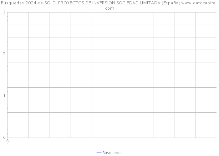 Búsquedas 2024 de SOLDI PROYECTOS DE INVERSION SOCIEDAD LIMITADA (España) 