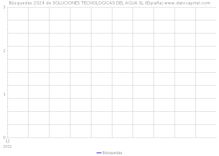 Búsquedas 2024 de SOLUCIONES TECNOLOGICAS DEL AGUA SL (España) 