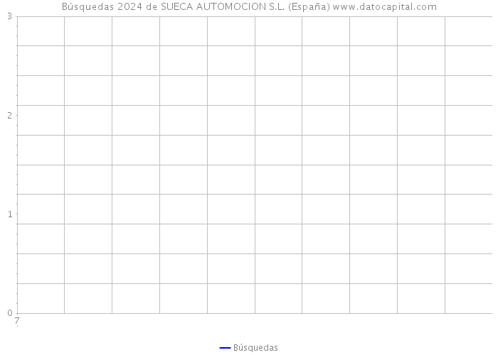 Búsquedas 2024 de SUECA AUTOMOCION S.L. (España) 