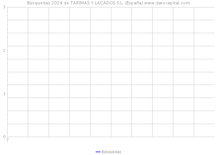 Búsquedas 2024 de TARIMAS Y LACADOS S.L. (España) 