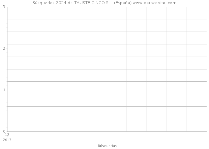 Búsquedas 2024 de TAUSTE CINCO S.L. (España) 