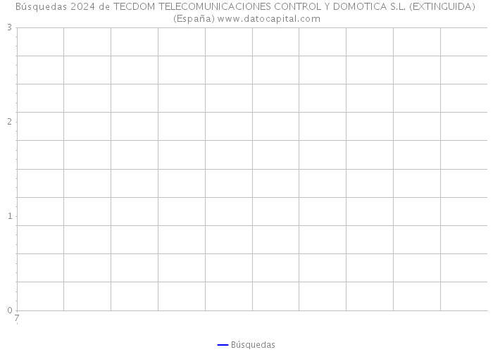 Búsquedas 2024 de TECDOM TELECOMUNICACIONES CONTROL Y DOMOTICA S.L. (EXTINGUIDA) (España) 