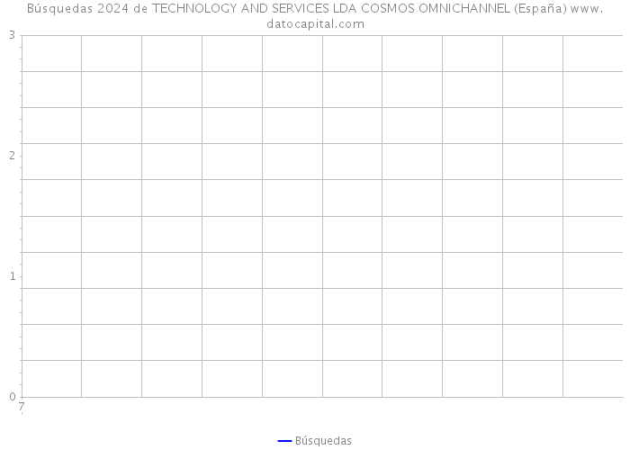 Búsquedas 2024 de TECHNOLOGY AND SERVICES LDA COSMOS OMNICHANNEL (España) 