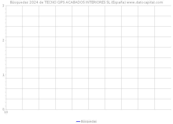 Búsquedas 2024 de TECNO GIPS ACABADOS INTERIORES SL (España) 