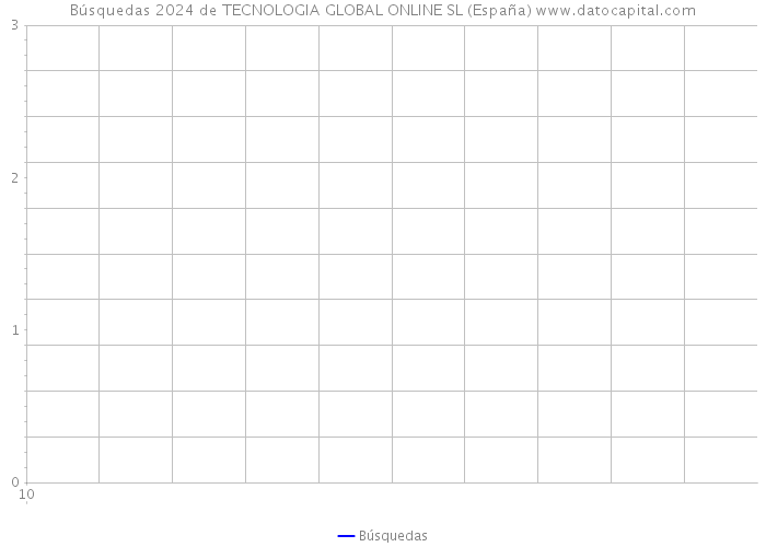 Búsquedas 2024 de TECNOLOGIA GLOBAL ONLINE SL (España) 