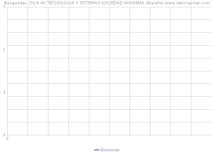 Búsquedas 2024 de TECNOLOGIA Y SISTEMAS SOCIEDAD ANONIMA (España) 