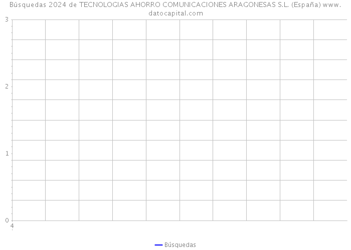Búsquedas 2024 de TECNOLOGIAS AHORRO COMUNICACIONES ARAGONESAS S.L. (España) 