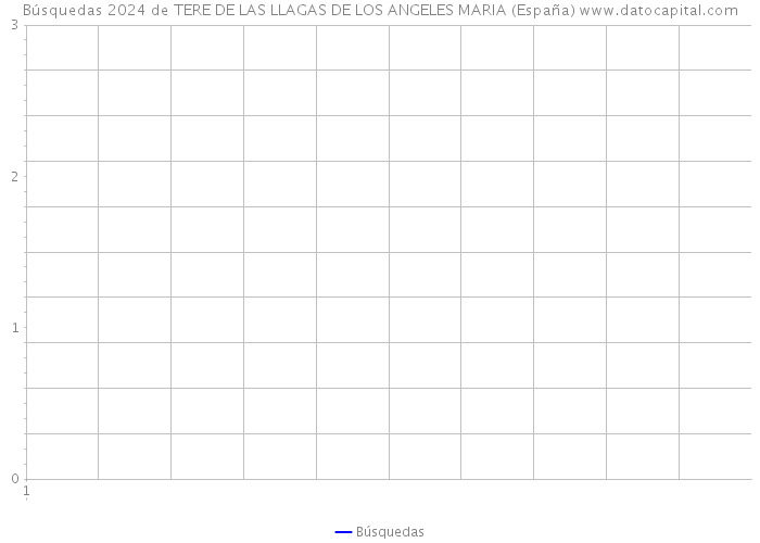 Búsquedas 2024 de TERE DE LAS LLAGAS DE LOS ANGELES MARIA (España) 