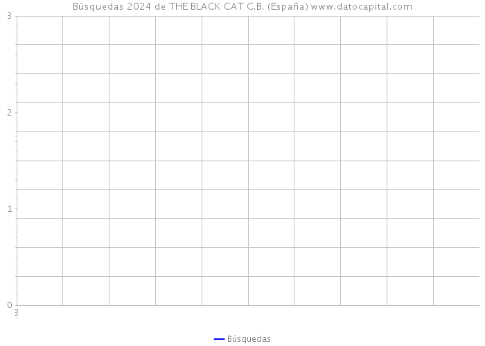 Búsquedas 2024 de THE BLACK CAT C.B. (España) 