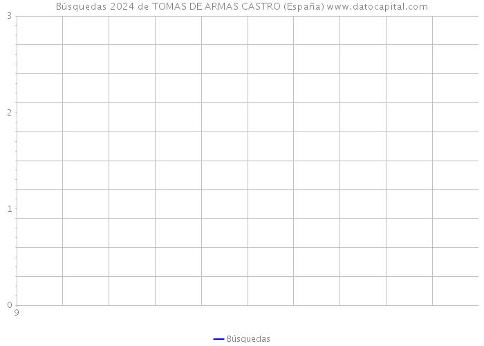 Búsquedas 2024 de TOMAS DE ARMAS CASTRO (España) 