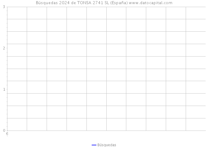 Búsquedas 2024 de TONSA 2741 SL (España) 