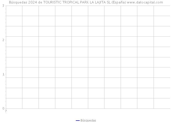 Búsquedas 2024 de TOURISTIC TROPICAL PARK LA LAJITA SL (España) 