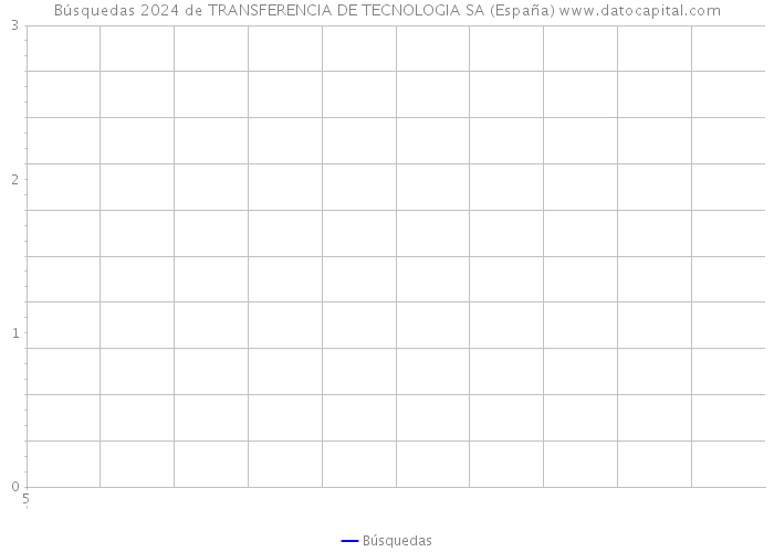 Búsquedas 2024 de TRANSFERENCIA DE TECNOLOGIA SA (España) 