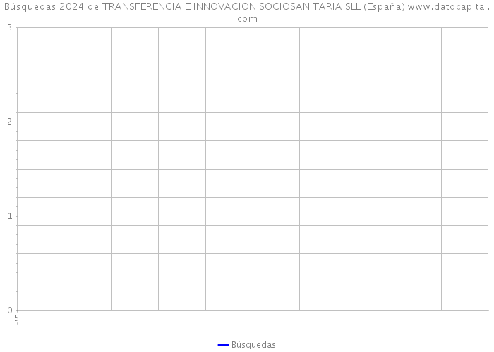 Búsquedas 2024 de TRANSFERENCIA E INNOVACION SOCIOSANITARIA SLL (España) 