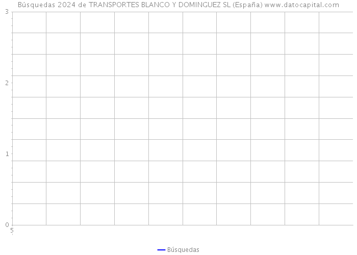 Búsquedas 2024 de TRANSPORTES BLANCO Y DOMINGUEZ SL (España) 