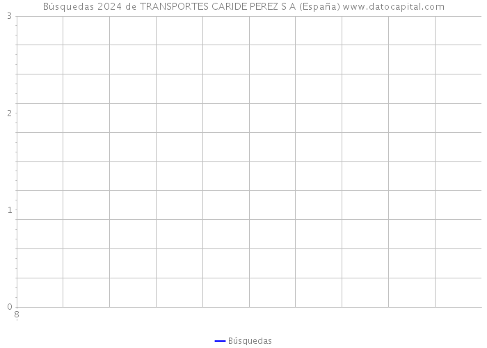 Búsquedas 2024 de TRANSPORTES CARIDE PEREZ S A (España) 