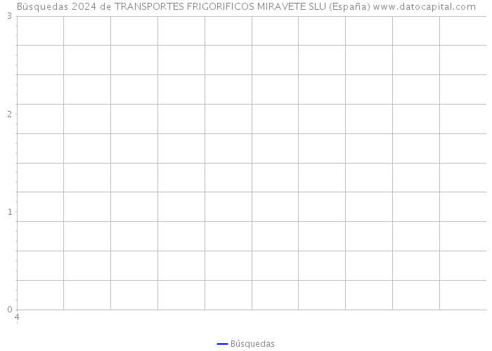 Búsquedas 2024 de TRANSPORTES FRIGORIFICOS MIRAVETE SLU (España) 