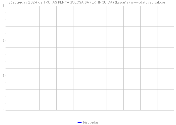 Búsquedas 2024 de TRUFAS PENYAGOLOSA SA (EXTINGUIDA) (España) 