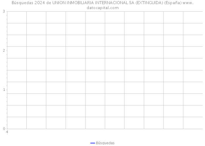 Búsquedas 2024 de UNION INMOBILIARIA INTERNACIONAL SA (EXTINGUIDA) (España) 