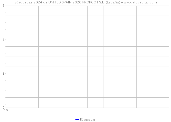 Búsquedas 2024 de UNITED SPAIN 2020 PROPCO I S.L. (España) 