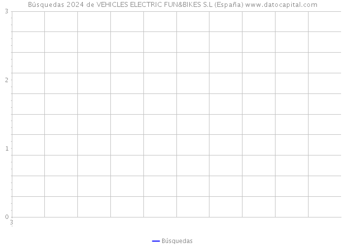 Búsquedas 2024 de VEHICLES ELECTRIC FUN&BIKES S.L (España) 