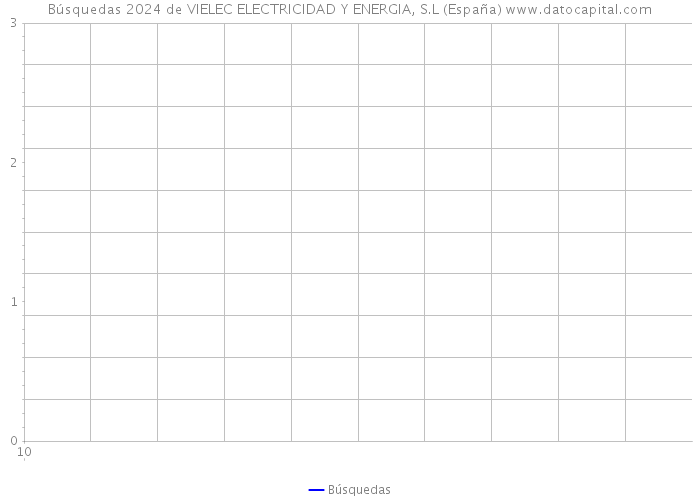 Búsquedas 2024 de VIELEC ELECTRICIDAD Y ENERGIA, S.L (España) 