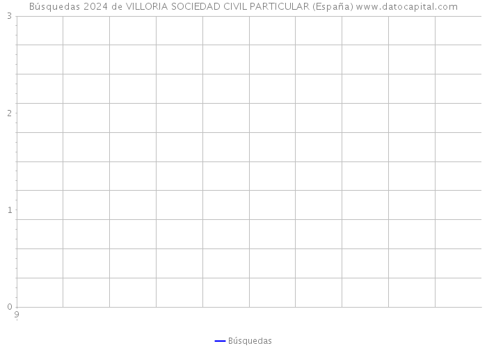 Búsquedas 2024 de VILLORIA SOCIEDAD CIVIL PARTICULAR (España) 