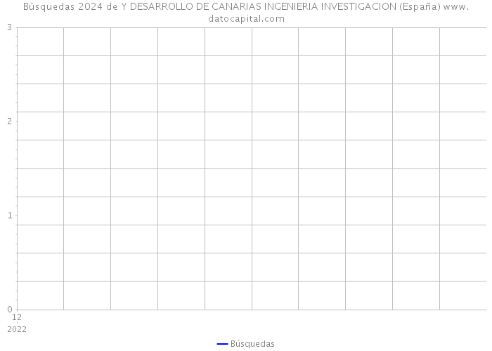 Búsquedas 2024 de Y DESARROLLO DE CANARIAS INGENIERIA INVESTIGACION (España) 
